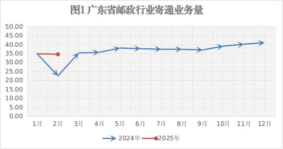 2025年2月广东省邮政行业运行情况